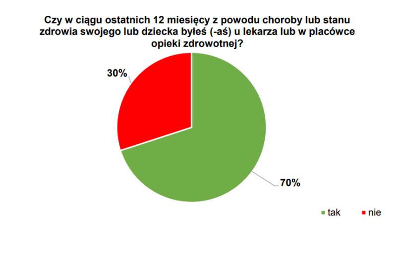 Co trzeci Polak nie był u lekarza w ciągu ostatnich 12 miesięcy. Źródło: Test Zdrowia &quot;Pomyśl o sobie – sprawdzamy zdrowie Polaków w pandemii&quot;