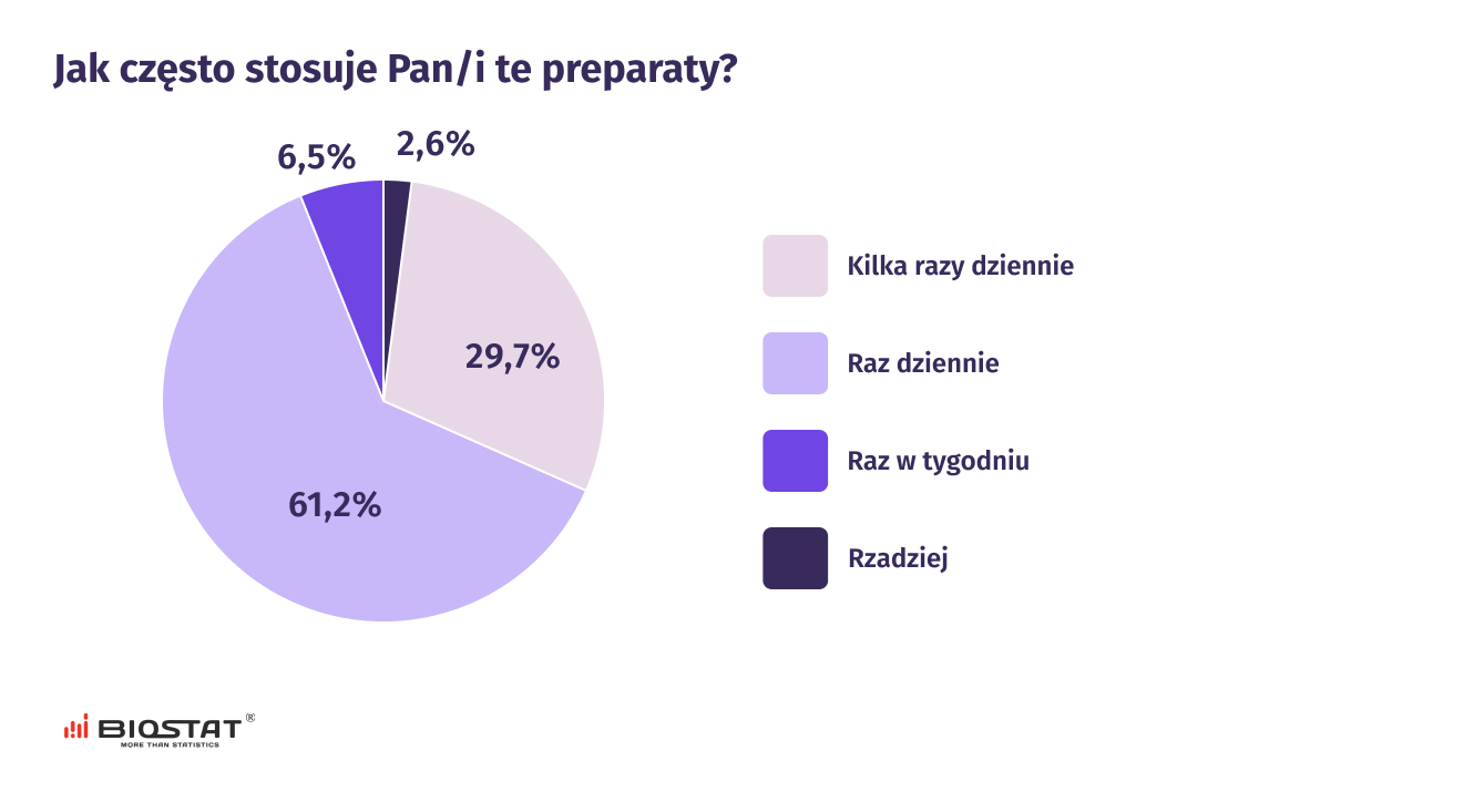 Jak często stosuje Pan/i te preparaty?