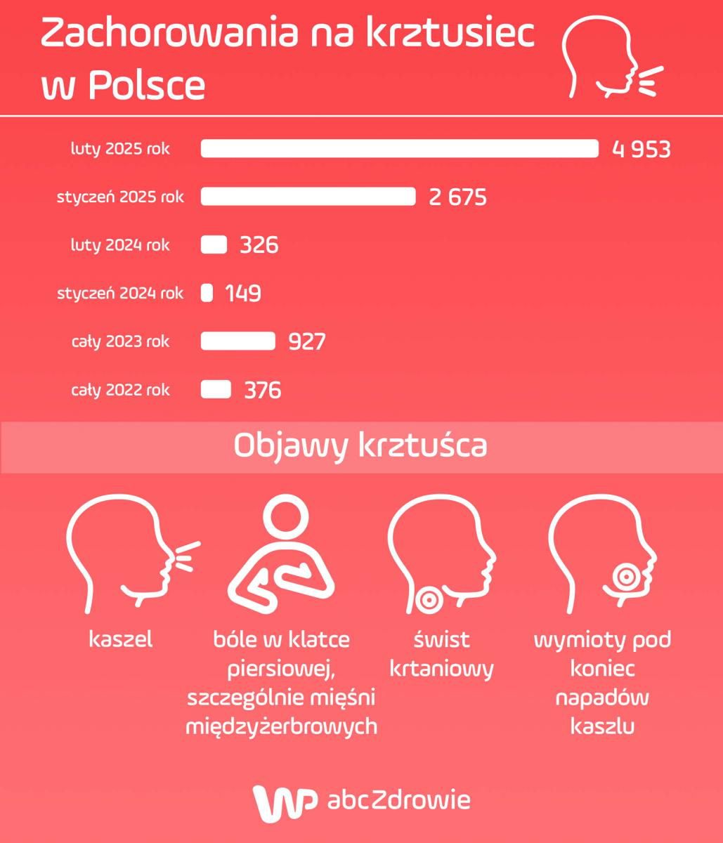 Liczba chorych na krztusiec gwałtownie wzrosła