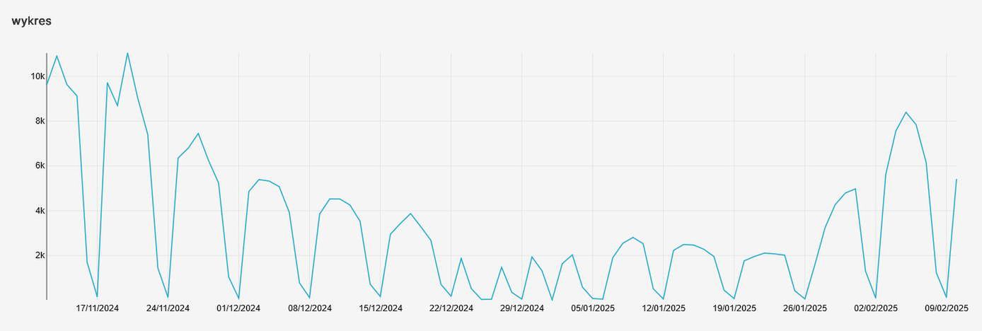 Wykres przedstawiający zainteresowanie szczepionką na grypę w poszczególnych miesiącach