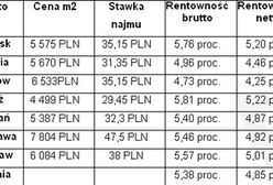 Mieszkania: Zakup i wynajem lepszy niż lokata