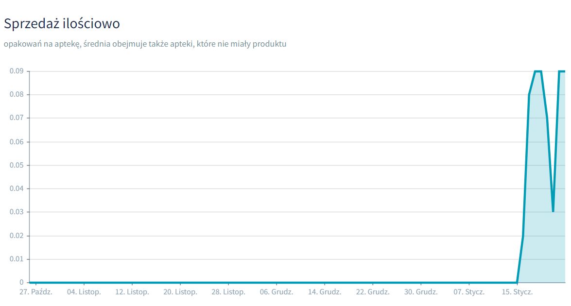 Pacjenci wykupują Mounjaro