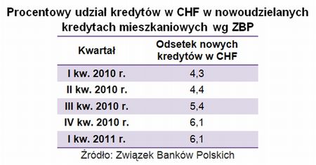 Prawie dwa razy więcej chętnych na franka