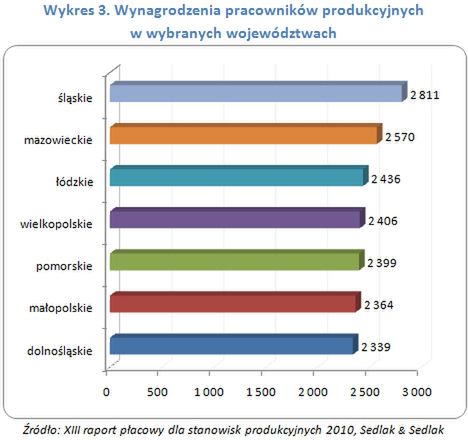 Zarobki pracowników produkcyjnych