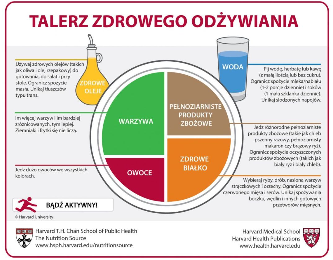 Talerz zdrowego żywienia