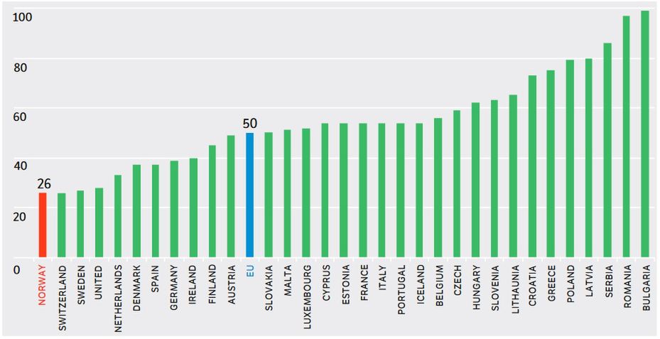 Dziś, na drogach Norwegii ginie najmniej ludzi w Europie