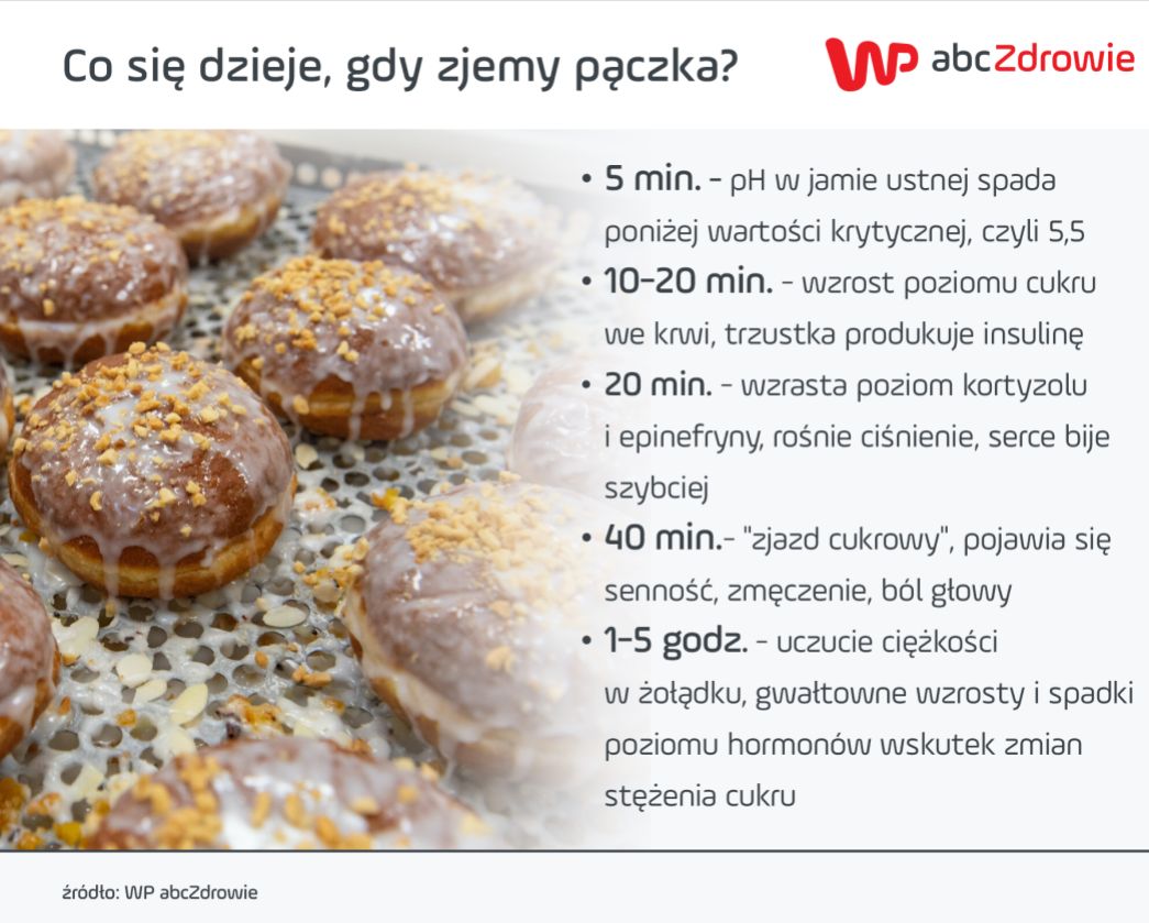 Co się dzieje w organizmie po zjedzeniu pączka?