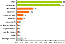 Pracownicy, z którymi przeżyjesz kataklizm