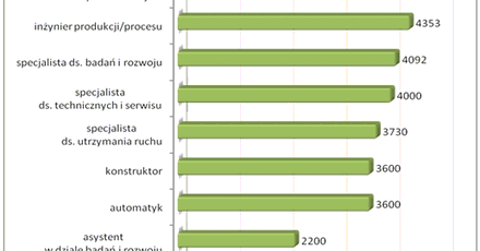 Po tych studiach jest praca i dobre zarobki