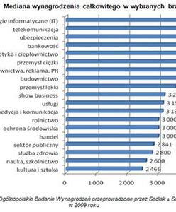 Ile zarabiali Polacy?