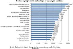 Ile zarabiali Polacy?