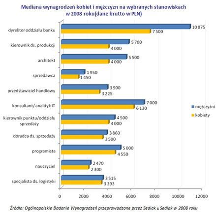 Mężczyźni zarabiają więcej niż kobiety. O ile?