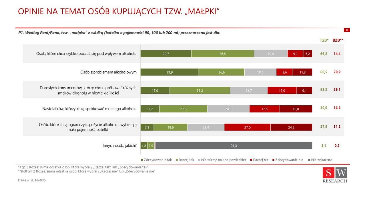 Jeden na czterech Polaków uważa, że &quot;małpki&quot; to produkt dla nastolatków