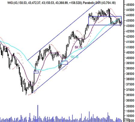 Wykres indeksu WIG 