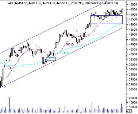 Wykres indeksu WIG 