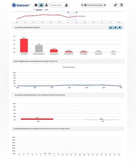 Fot. 1. Analiza wykorzystywania Internetu przez pracowników dostępna w systemie Bizlook 