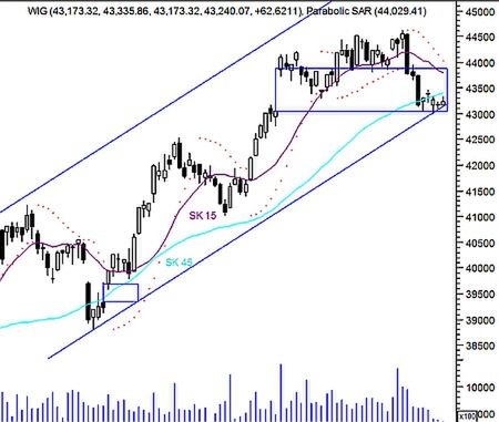 Wykres indeksu WIG 