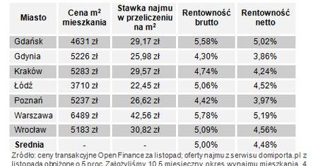Wynajmujący mieszkania schodzą z ceny, a ofert przybywa