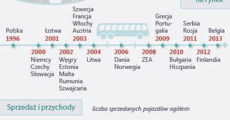 Solaris - z tej marki powinniśmy być dumni. Polska firma podbija świat