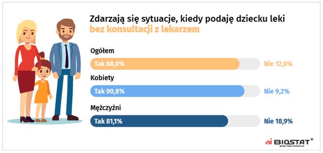 Czy zdarzają się sytuacje, kiedy podaje Pan/i swojemu dziecku leki, bez konsultowania tego z lekarzem?