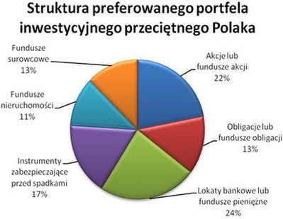 Polacy mają większy apetyt na ryzyko