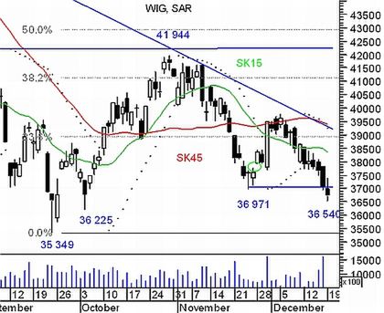 Wykres indeksu WIG 
