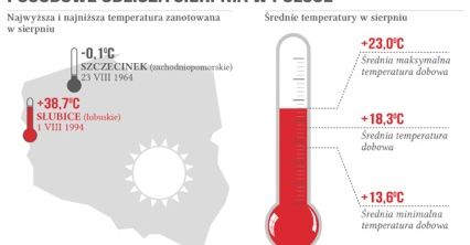 Sierpień w polskiej pogodzie - od przymrozku po skwar