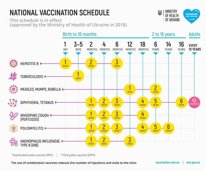 Kalendarz Szczepień zalecanych w Ukrainie 