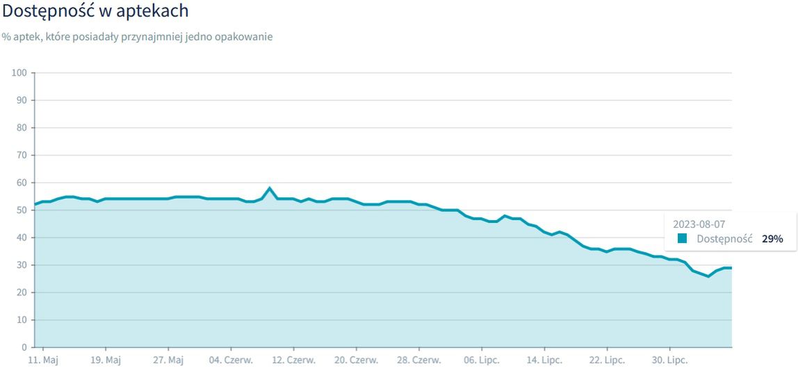 Victoza znika z aptek jak świeże bułeczki