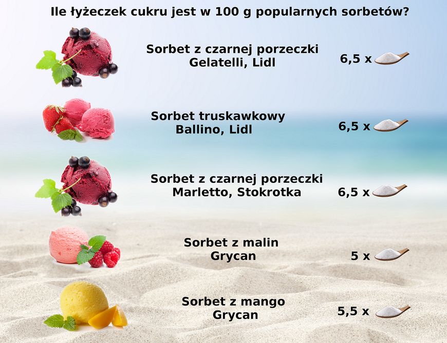 Zawartość cukru w popularnych sorbetach