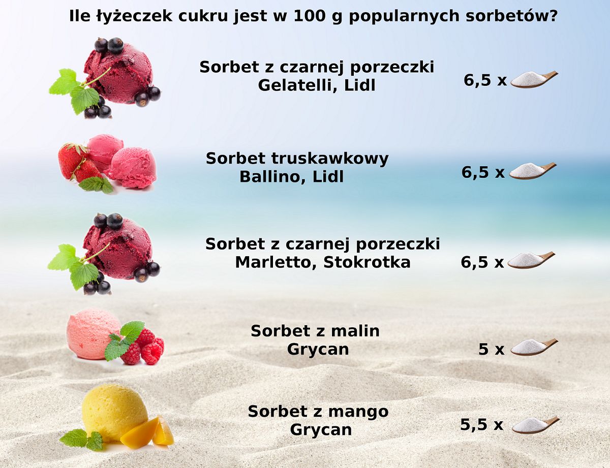 Zawartość cukru w popularnych sorbetach