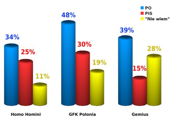 Zaskakujące wyniki sondażu, to może być manipulacja?