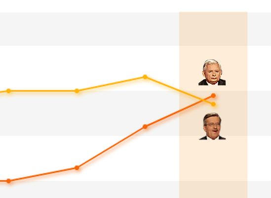 Zaskakujący sondaż: Jarosław Kaczyński górą