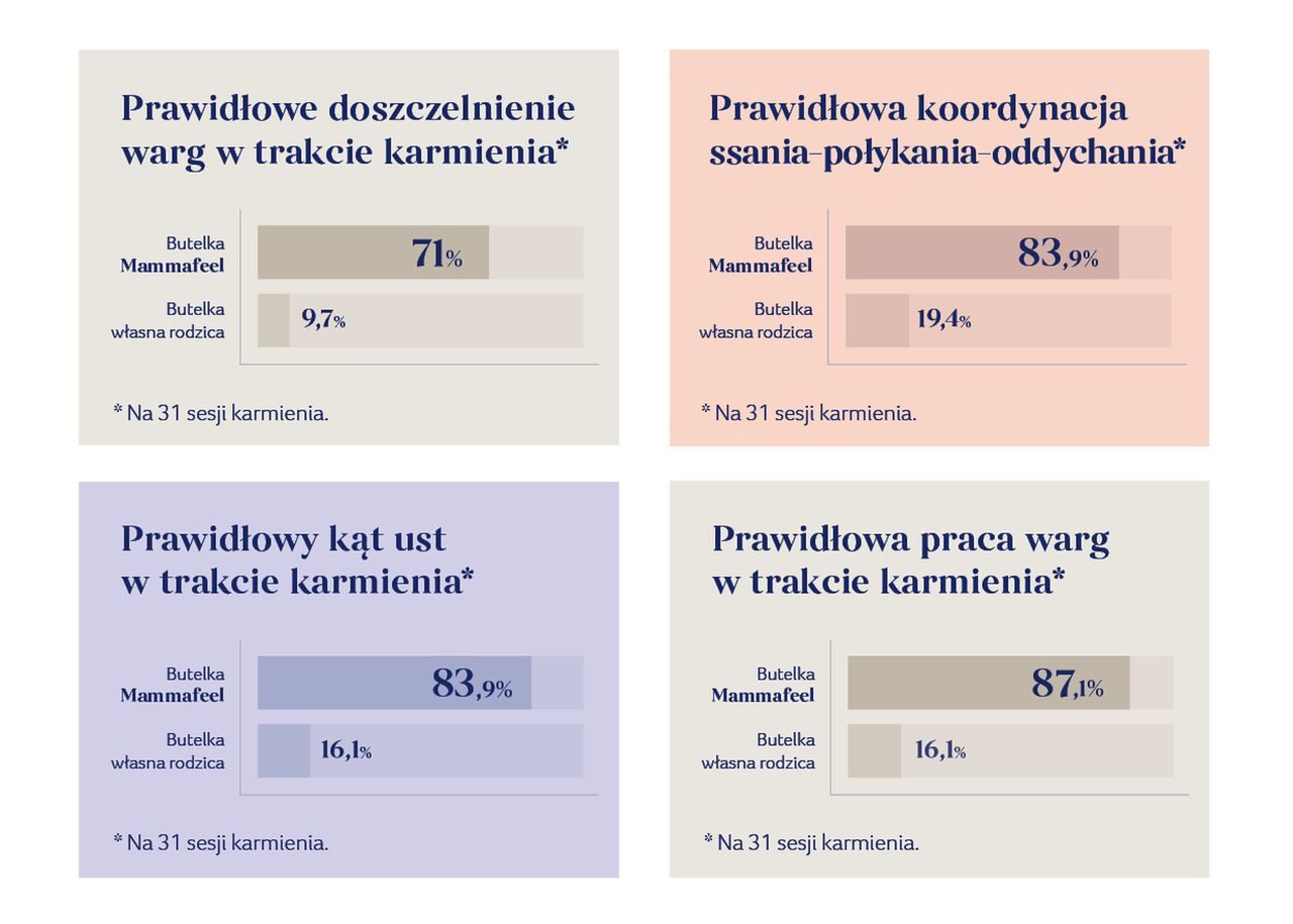 Wyniki badania LOVI Mammafeel