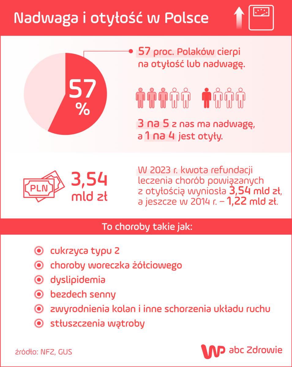 Statystyki otyłości w Polsce