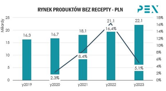 Ponad 22 mln zł Polacy wydali w 2023 r. na leki bez recepty