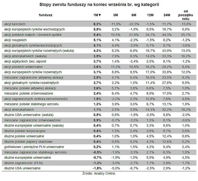 Fundusze małych i średnich spółek bezkonkurencyjne