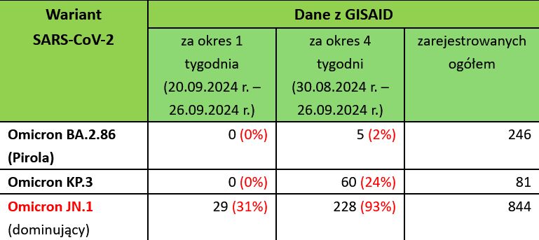 W Polsce nadal dominuje subwariant JN.1