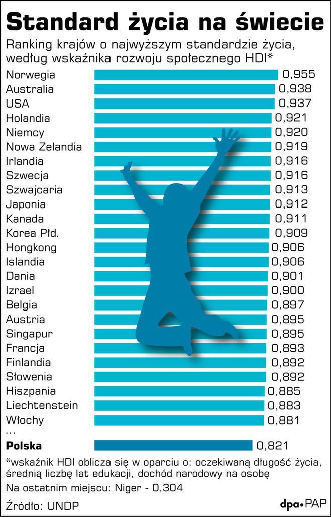 Państwa, w których żyje się najlepiej