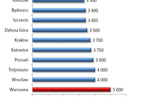 Za pracą wyjeżdżają z Bydgoszczy, Olsztyna, Szczecina. Do Warszawy