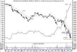 GPW nie korzysta z dobrej koniunktury
