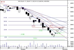 Próba sił w okolicy istotnych oporów 28 624 – 28 814 pkt.