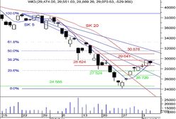 Formacja harami spadkowego zwiastunem odpoczynku od wzrostów?