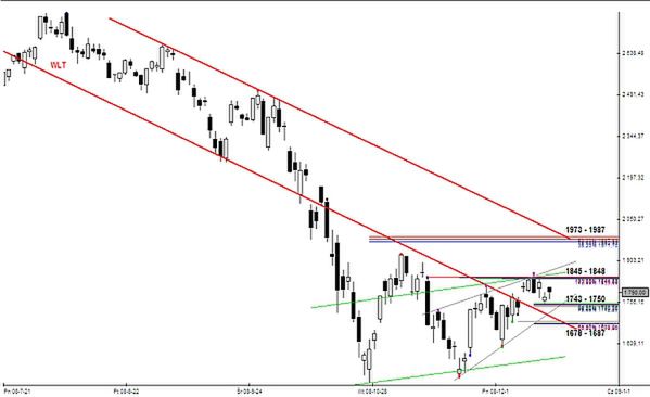 Analiza futures na WIG20 - przed otwarciem