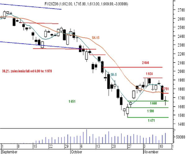 Futures - szansa na odbicie