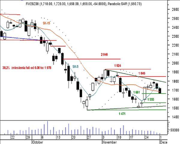 Futures: Wątpliwe szanse na obronę wsparcia 1 661 pkt?