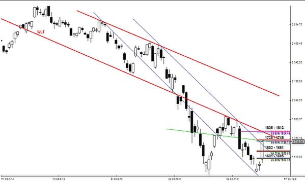 Analiza futures na WIG20 - przed otwarciem