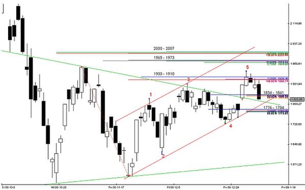 Analiza futures na WIG20 - przed otwarciem