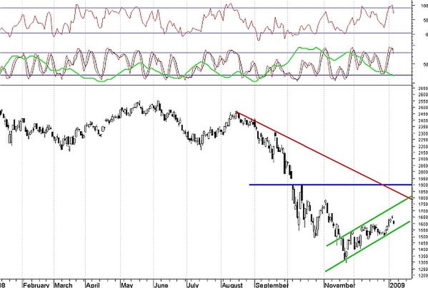 Jak powstaje trend na Nasdaq Composite?