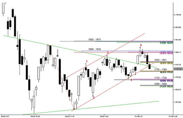 Analiza futures na WIG20 - przed otwarciem